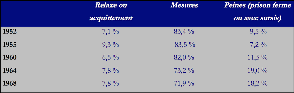 Évolution des mesures prises à l’égard des mineures délinquantes