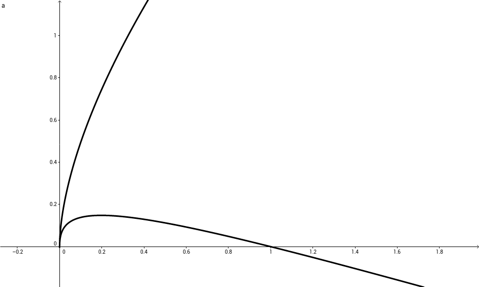 Figure 2 : La courbe d’Euler, qui présente un rebroussement de la seconde espèce à l’origine